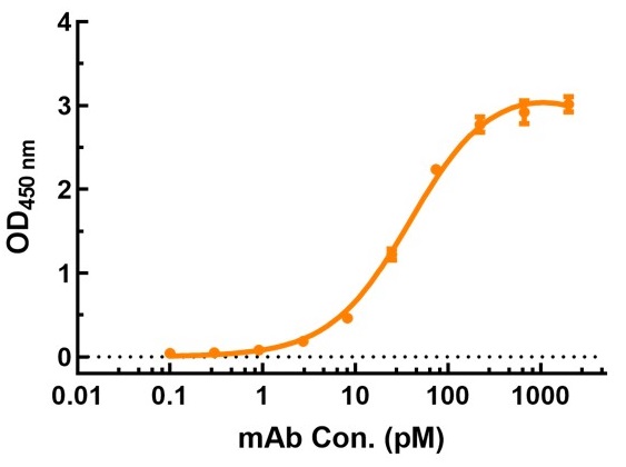 ELISA analysis of the antibody. (Creative Original)