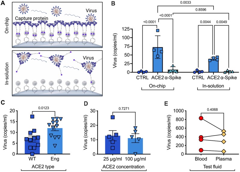 Using microfluidic affinity capture for viral diagnostic applications in plasma.