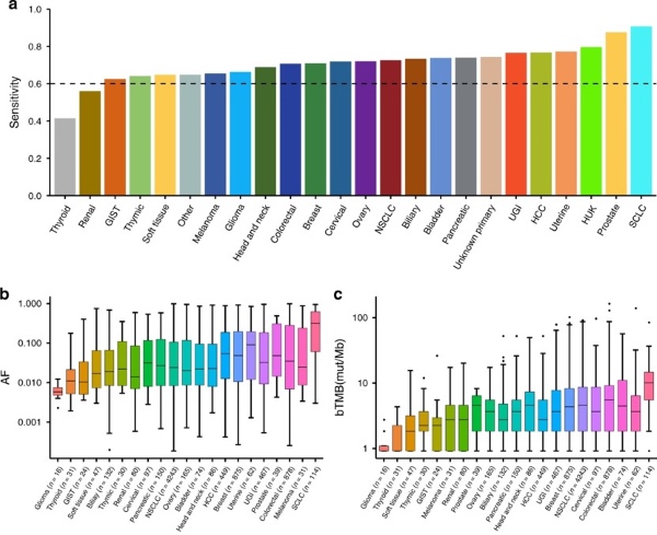 Detection sensitivity of ctDNA in multiple cancer types.