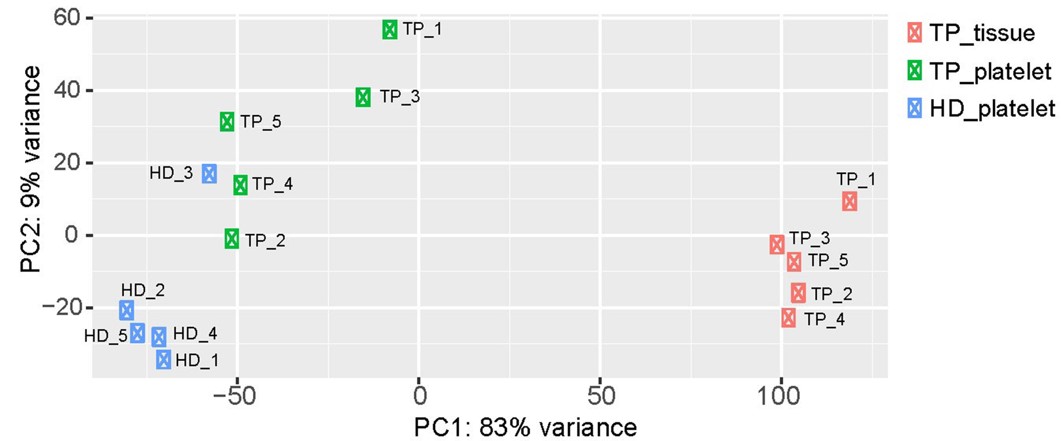 Patients' platelet transcriptome is different from that of HDs via PCA.