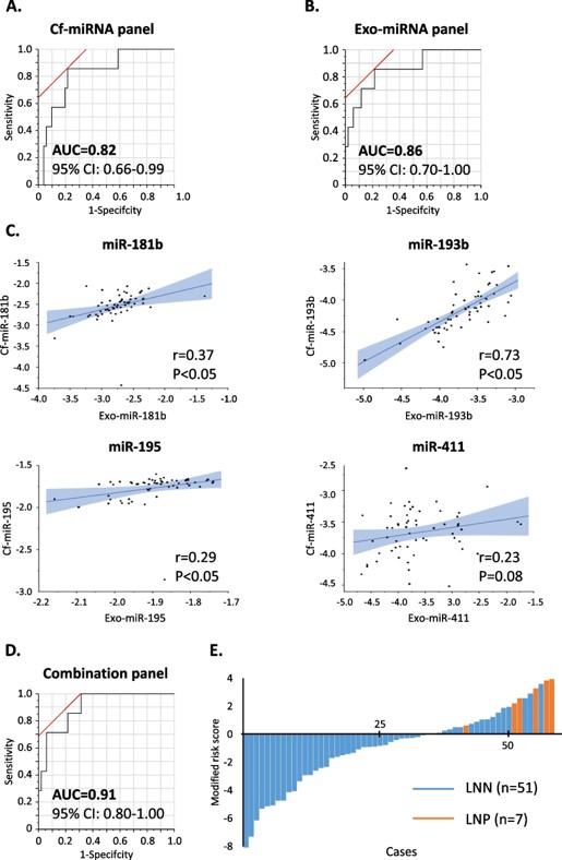 Development of exosomal miRNAs and cell-free miRNAs in predicting LNM from high-risk T1 CRC patients.
