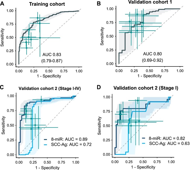 Establishment, validation, and diagnostic performance evaluation of an 8-miRNA signature.