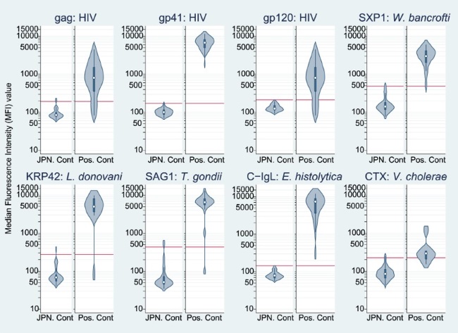 Serum reactivity by the multiplex assays for 8 antigens among healthy Japanese and clinically diagnosed positive sera.
