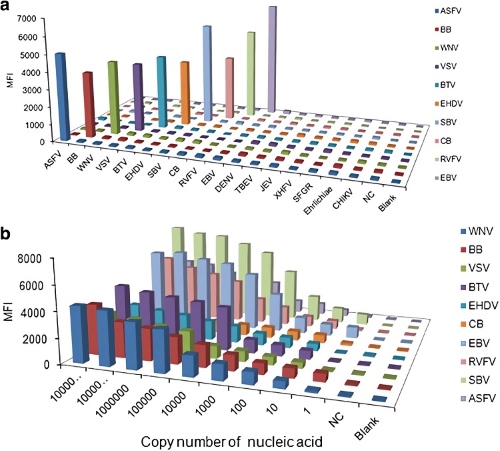 Evaluation of the specificity and sensitivity of the liquid array detection system.