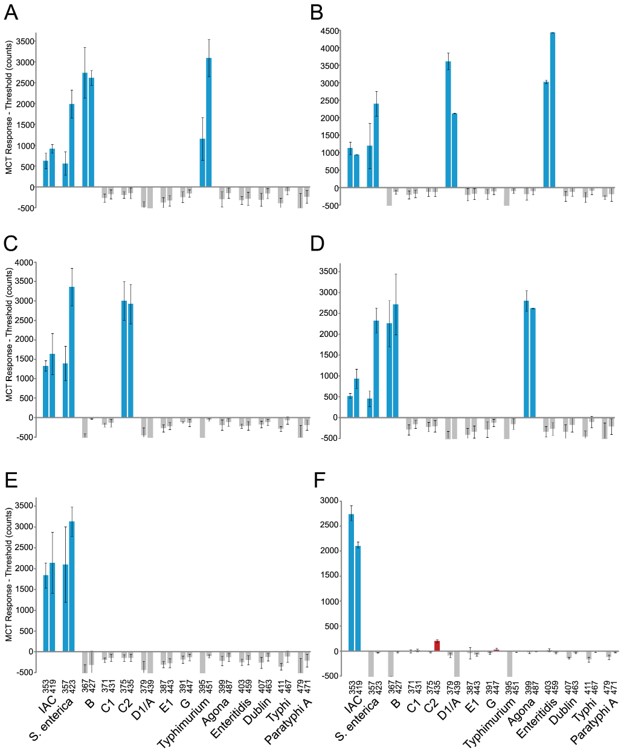 Application of the prototype probe liquid arrays allows multiplexed genetic analysis of samples.