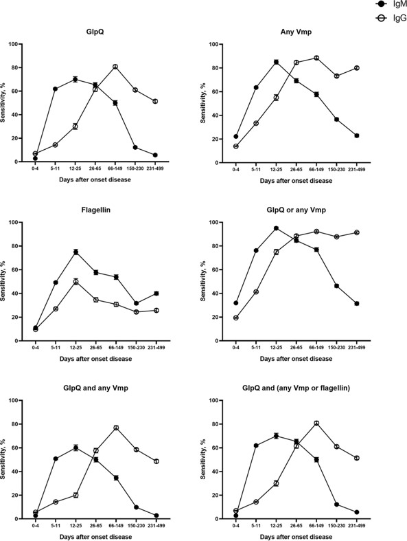 Sensitivity of individual antigens and combinations of antigens in the protein array for BMD patients over time.