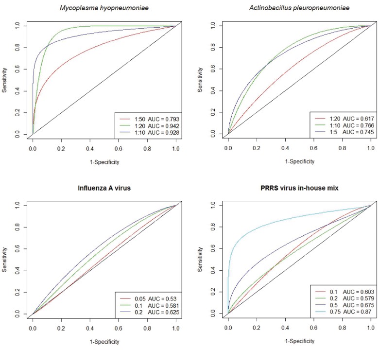 ROC plots of antigens for respiratory diseases spotted on the microarray.