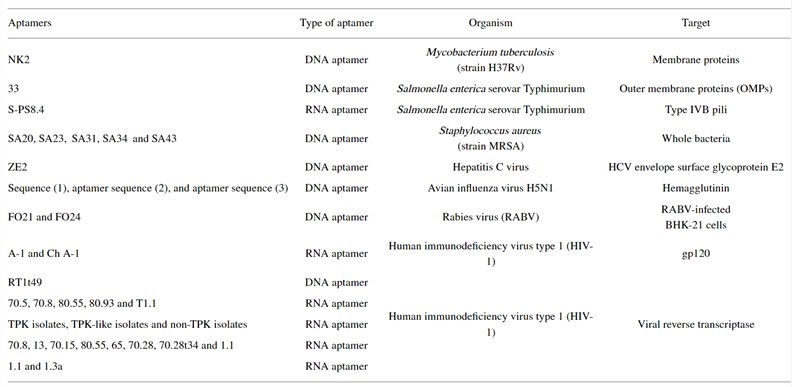 Summary of aptamers against bacterial and viral human pathogens.