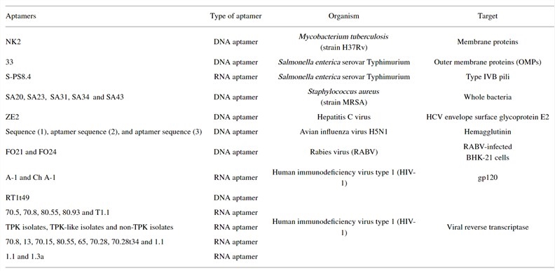 Aptamers against bacterial and viral human pathogens.