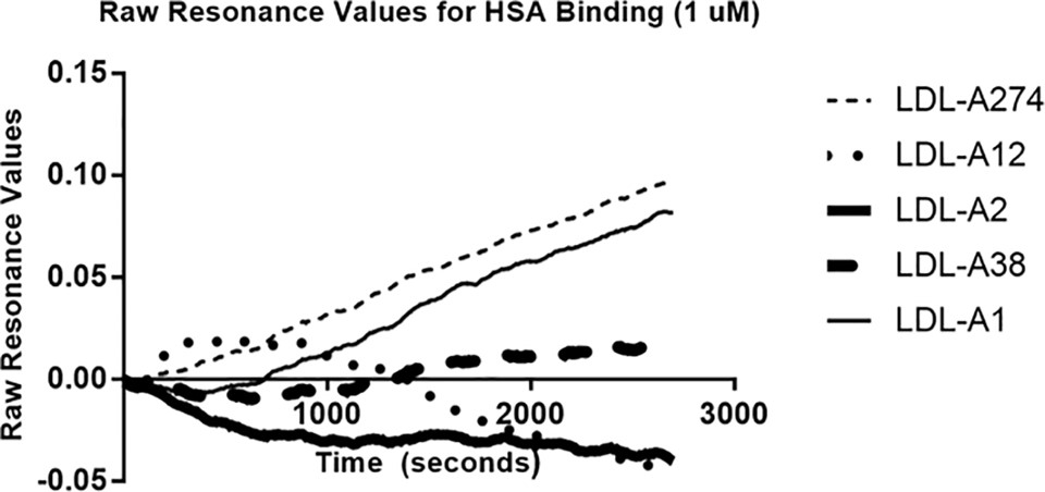 Aptamers bind LDL-P with high affinity and specificity in human serum.