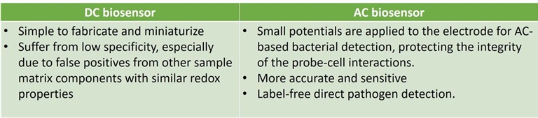 Differences of direct current (DC) and alternative current (AC)-based biosensors. (Creative Biolabs Original)
