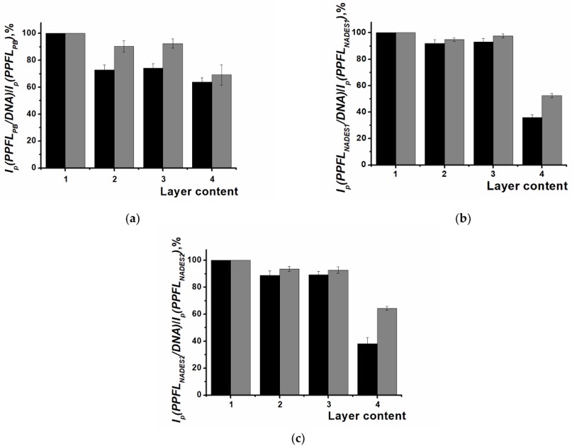 Voltammetric detection of oxidative DNA damage through electrochemical DNA sensor based on poly(proflavine).