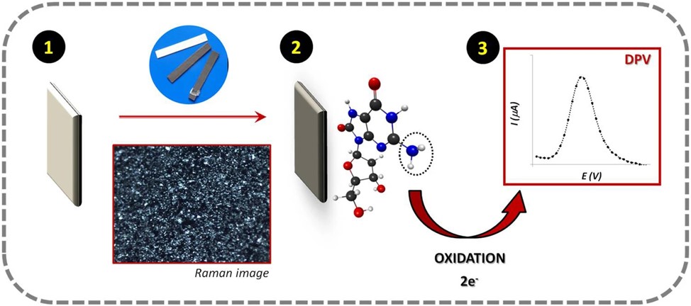 Schematic representation of the oxidation process of 8-OHdG molecule followed on a conductive carbon paper substrate.