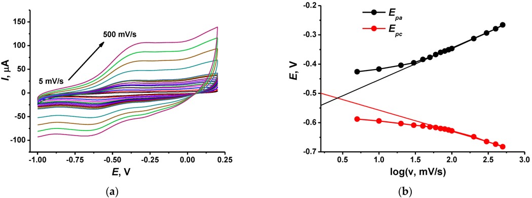 The appropriate graphs for the electrode containing DNA-TC-cone adduct.