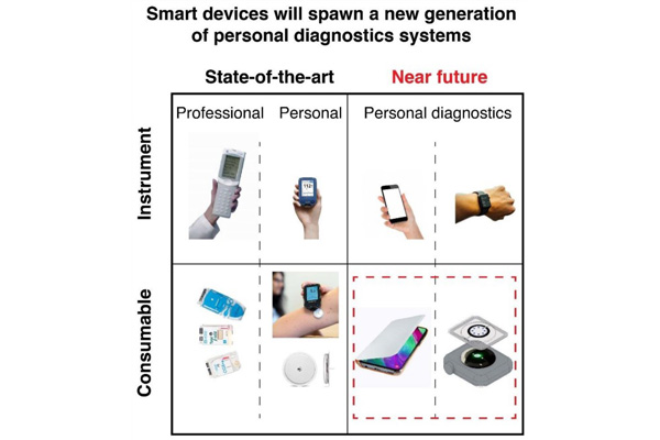 Point-of-care devices. （Merazzo, et al., 2021)