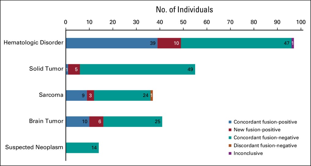 Diagnostic efficacy of gene fusion detection through RNA-Seq.