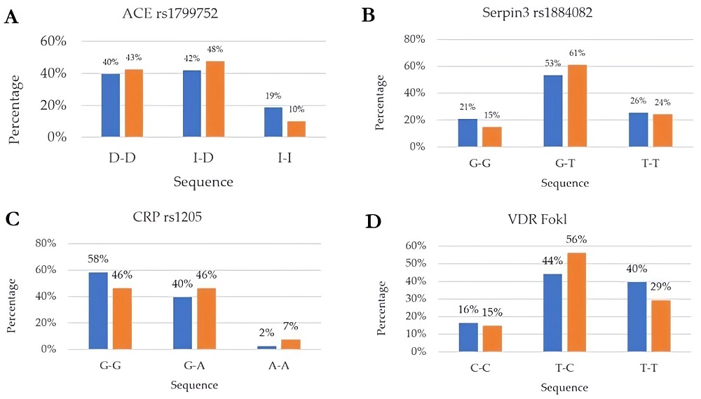 The genotype distribution of several SNPs was evaluated in both the healthy (blue) and affected (orange) groups.