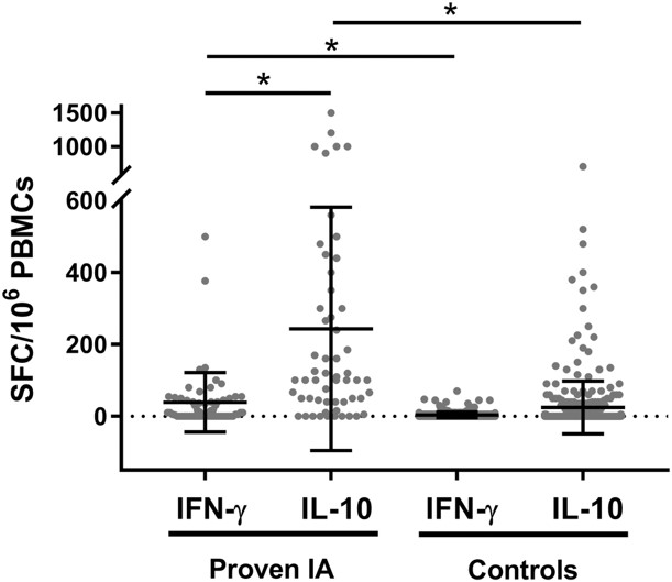A. Fumigatus-specific T cells detection for the diagnosis of IA by ELISpot assay in patients with proven IA and controls.