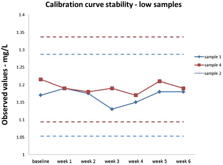 The 6 weeks of calibration curve stability of the turbidimetric serum calprotectin immunoassay.