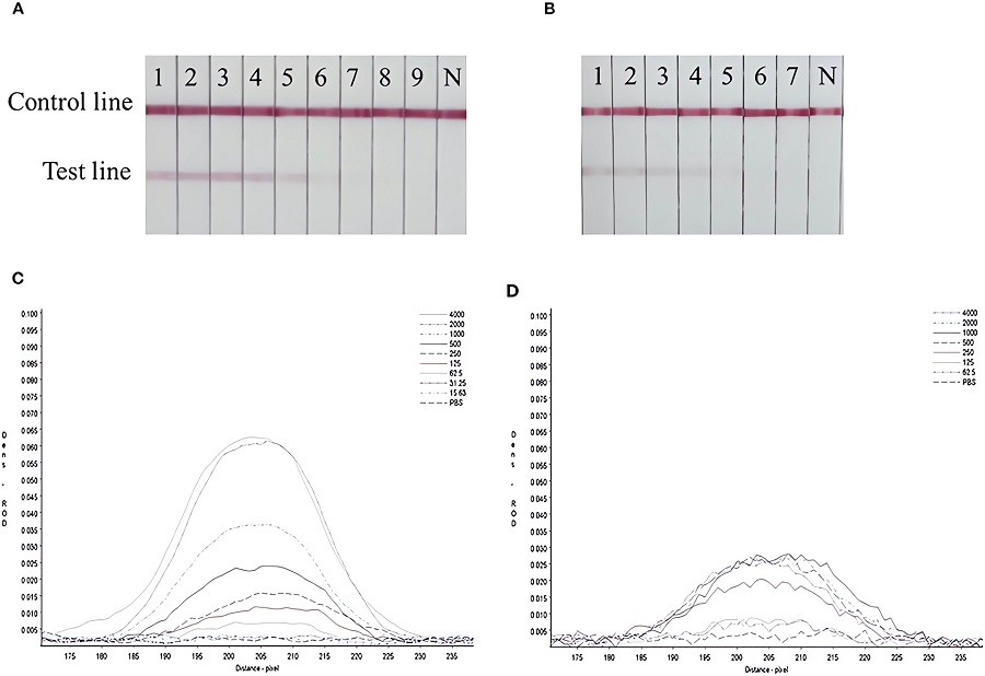Sensitivity evaluation of the colloidal gold-based immunochromatographic strip.