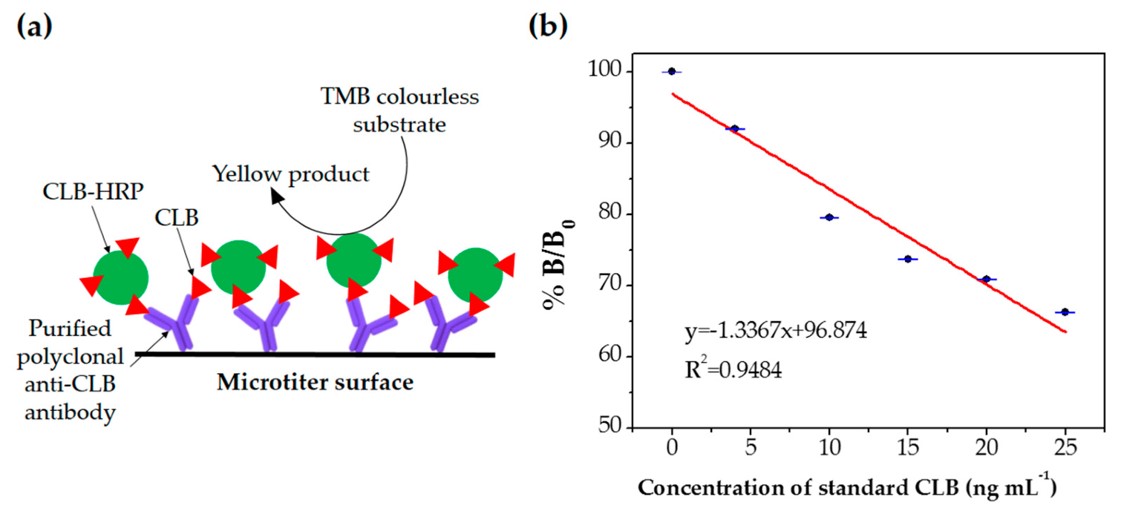 Fig.3 Direct competitive ELISA was performed to evaluate the performance of polyclonal antibody produced as bioreceptor. (OA Literature)
