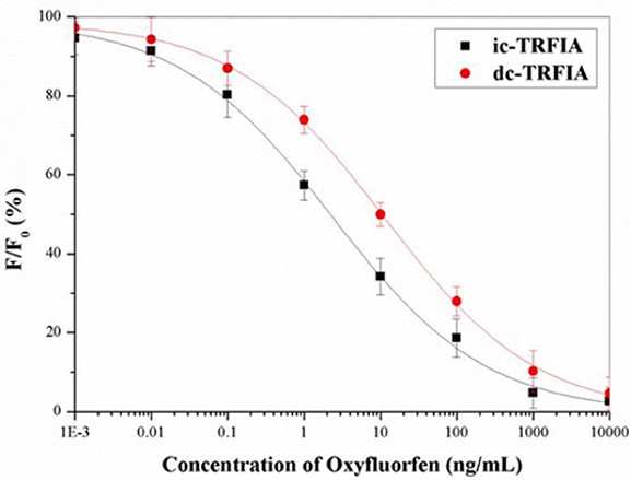Fig.3 The standard curve of oxyfluorfen TRFIA under the optimal conditions.