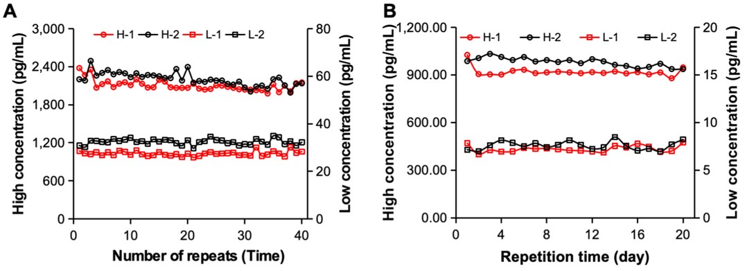 Fig.2 Analytical performance of the ECLIA system.