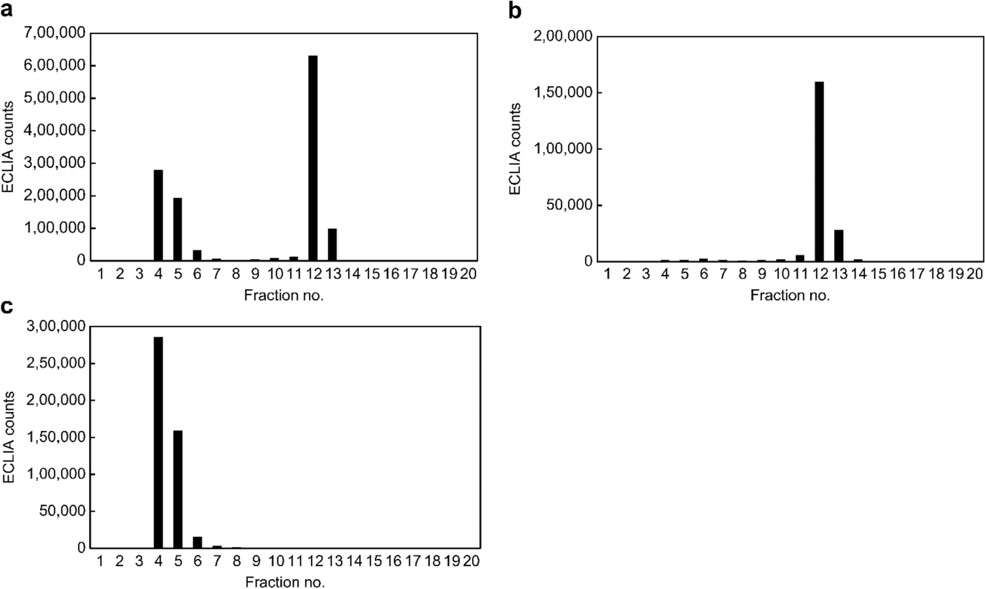 Fig.3 Analytical performance of the newly established ECLIA specific for IgM-free AIM.