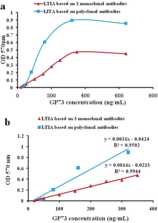 Fig.2 The good linear correlation for the LETIA/LTIA based on three monoclonal antibodies.