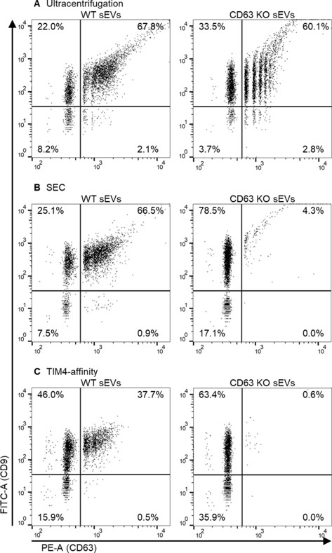Fig.3 Analysis of sEV heterogeneity with ultracentrifugation, SEC, or the TIM4-affinity method.
