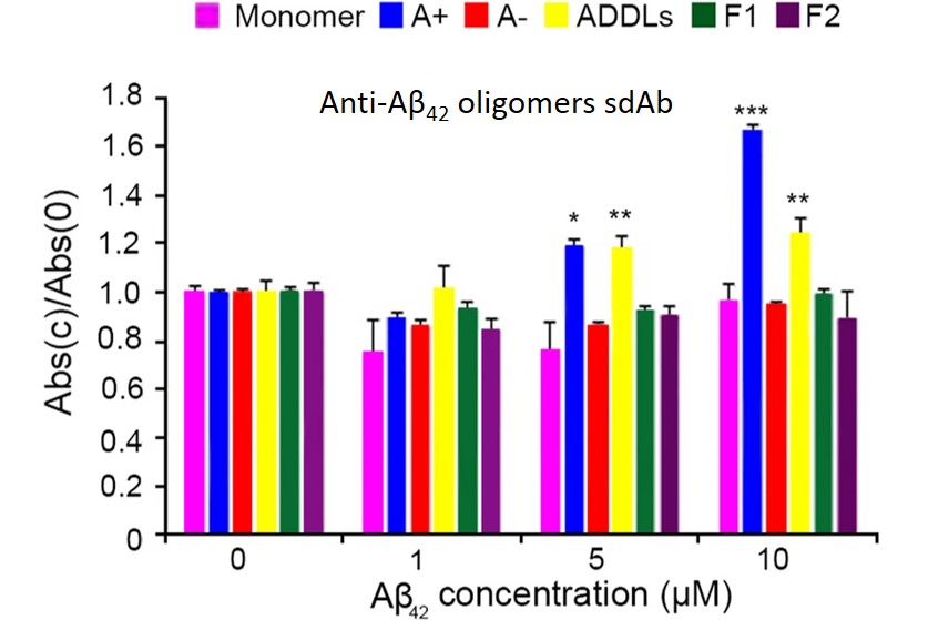ELISA measurements taken at increasing concentration of Aβ42 species using sdAb.