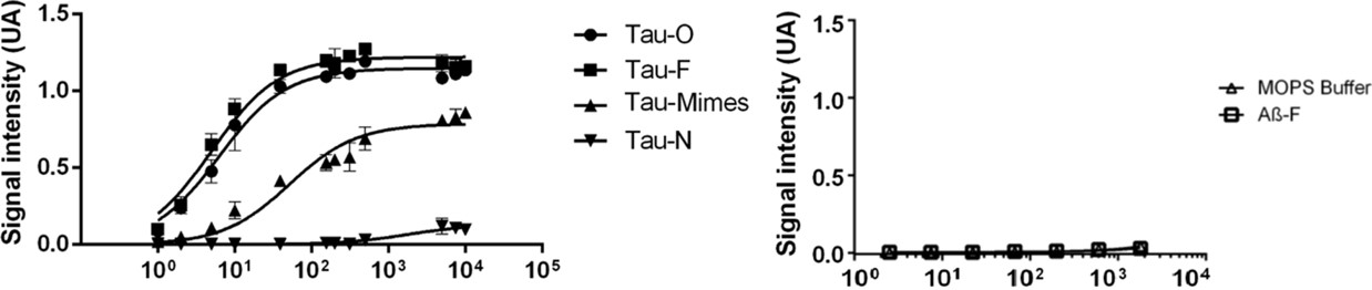 The ELISA assays for anti-Tau sdAb with Tau oligomers (Tau-O), Tau fibers (Tau-F), Tau mimes and native Tau (Tau-N), and with Aβ fibers (Aβ-F).