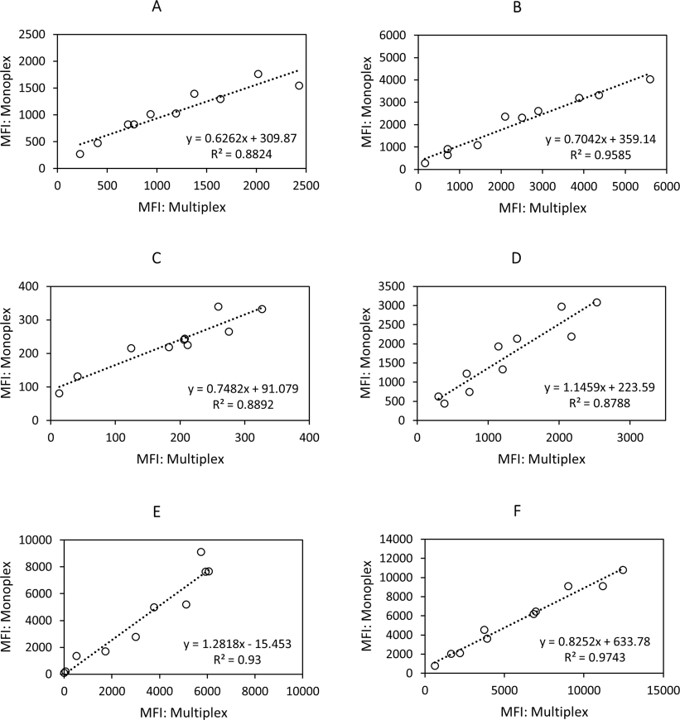 Correlation of Mean Fluorescence Intensity (MFI) values between monoplex and multiplex microsphere immunoassays.