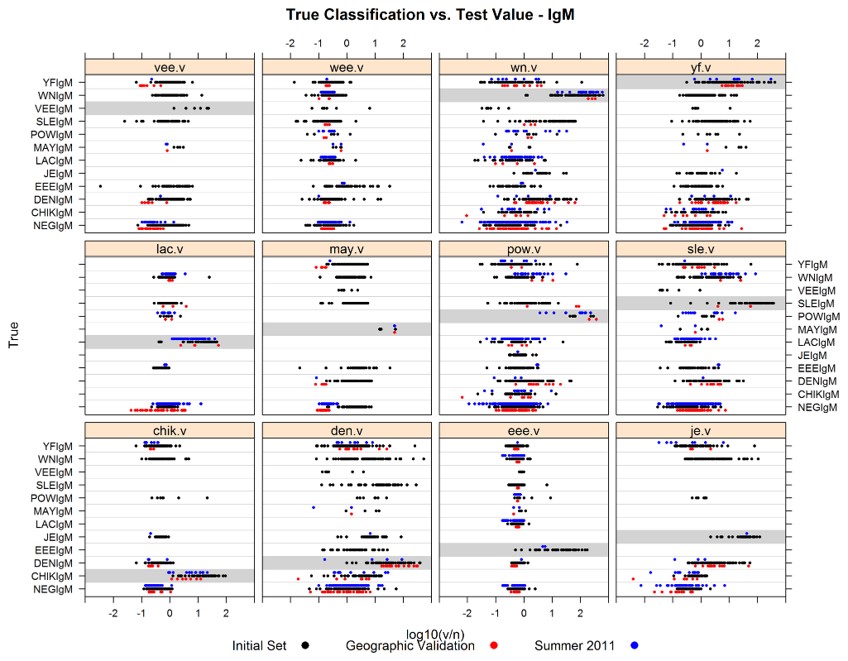 True classification vs. test value – MFI of sample reacted on viral antigen/negative antigen of IgM results.