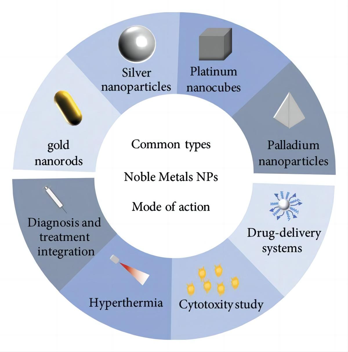 Fig.2 Noble metal nanoparticles application. (Zhao, et al., 2022)