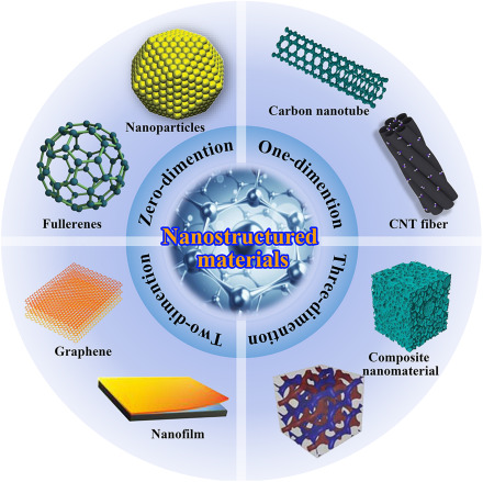 Presents the classification of nanostructured materials in solid state. 