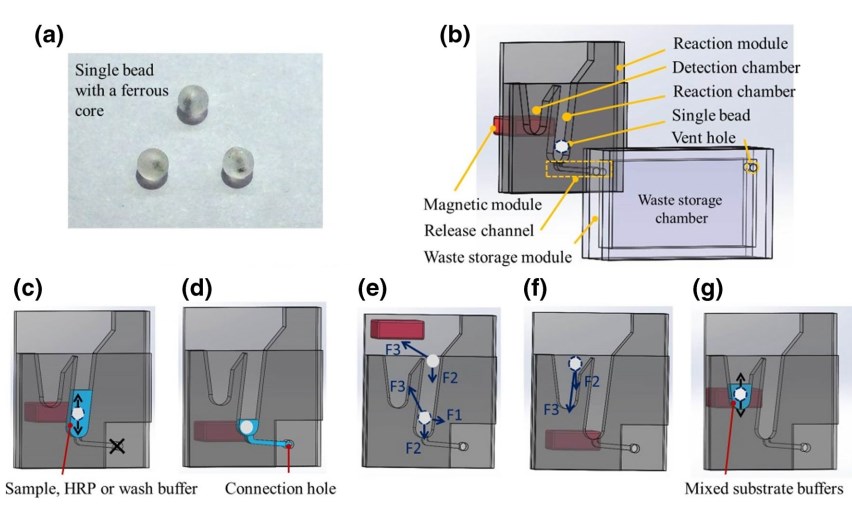Microfluidic chip with a single bead for CD4+ T lymphocyte enumeration.