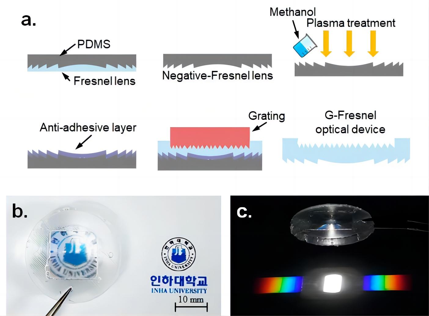 Fig.3 The G-Fresnel optical device. (Min, et al., 2019)
