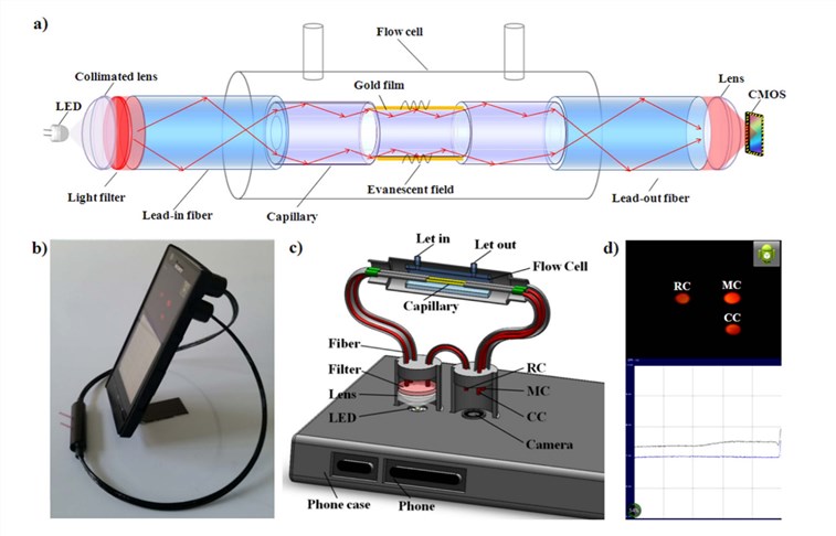 Instrumentation of the smartphone-based surface plasmon resonance imaging biosensor.