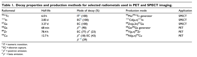 Decay properties for radiometals commonly used in PET and SPECT imaging.