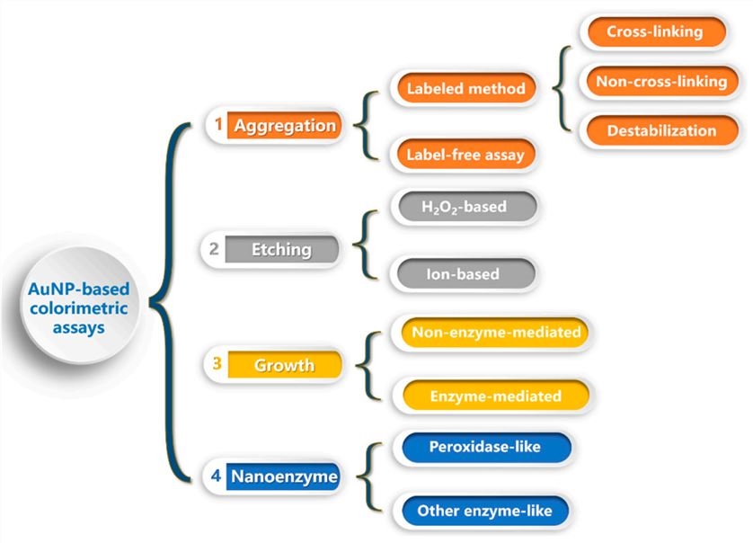 Different types of gold nanomaterial-based colorimetric sensors.