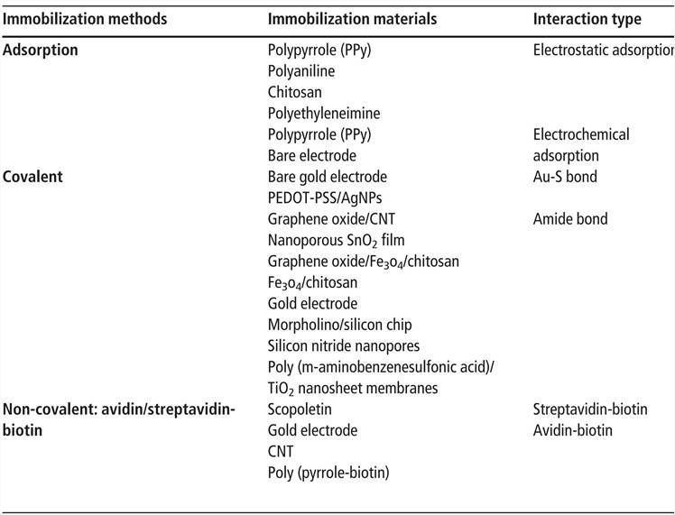 Summary of DNA immobilization methods for electrochemical DNA detection. 