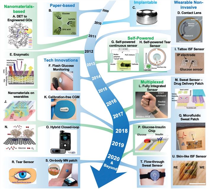 Key advances in the field of electrochemical glucose biosensors over the past decade. 