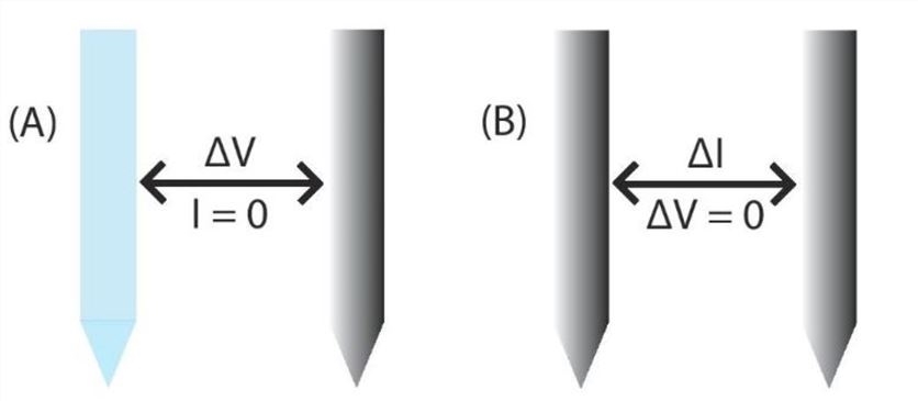 Two different methods of electrochemical detection.