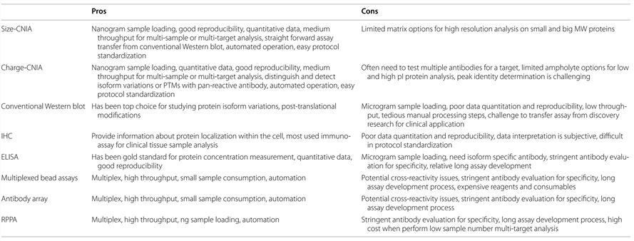 The pros and cons of different immunoassay technologies.