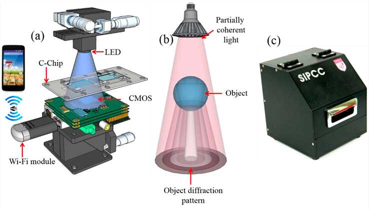 Fig.2 Lens-free imaging system. (Roy, et al., 2016)