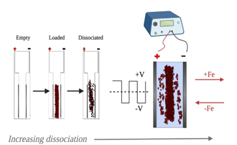 The process of electrical dissociation.
