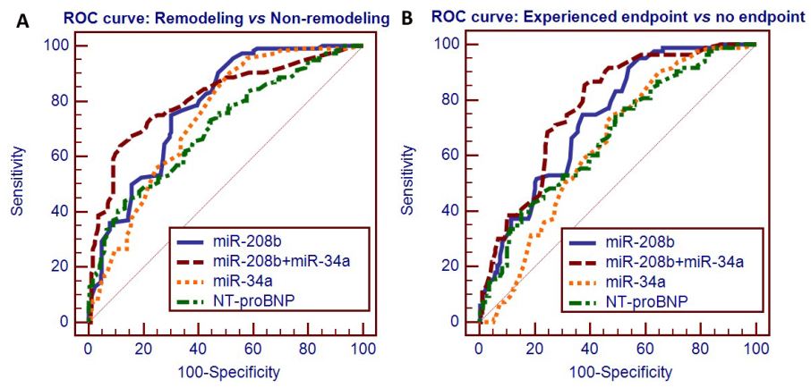 IVD Antibodies for miRNA-208b Marker