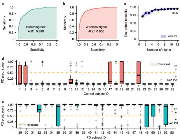 PD diagnosis from nocturnal breathing signals.