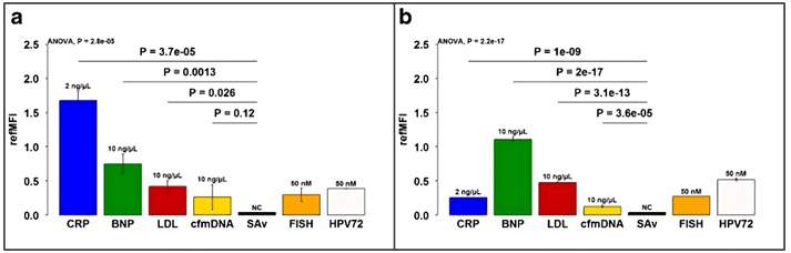 Simultaneous detection of protein and DNA-based cardiovascular biomarker.